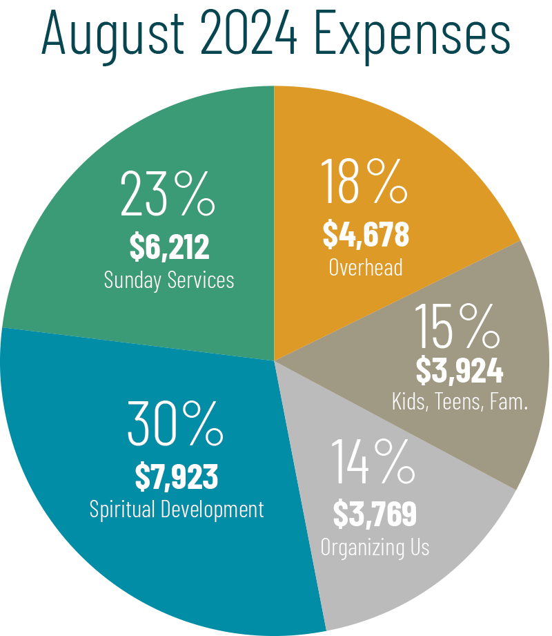 financial-report-common-thread-church